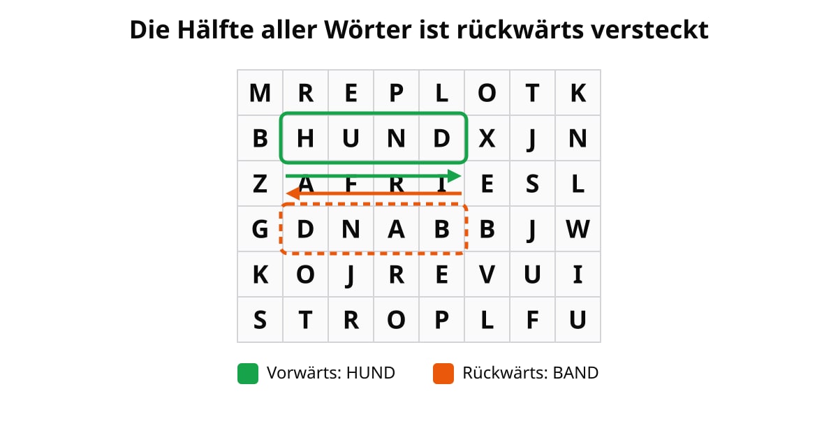 Wortsuchrätsel-Beispiel: HUND vorwärts (grün) und BAND rückwärts (orange) in einem 8×6-Buchstabengitter.